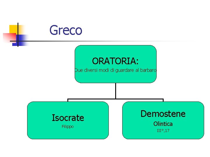 Greco ORATORIA: Due diversi modi di guardare al barbaro Isocrate Filippo Demostene Olintica III°,