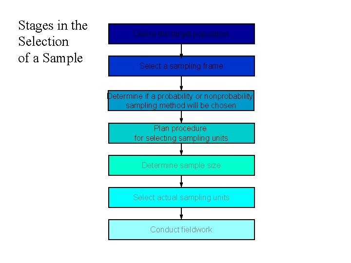 Stages in the Selection of a Sample Define the target population Select a sampling