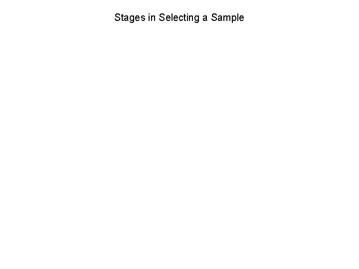 Stages in Selecting a Sample 