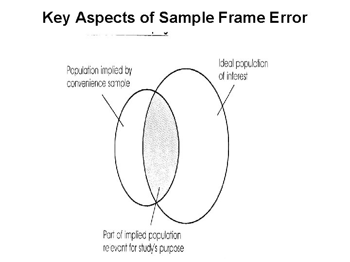 Key Aspects of Sample Frame Error 
