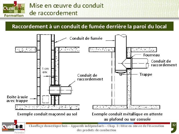 Mise en œuvre du conduit de raccordement Raccordement à un conduit de fumée derrière