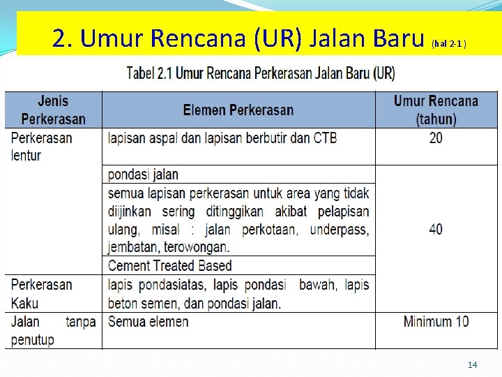 2. Umur Rencana (UR) Jalan Baru (hal 2 -1 ) 14 2. Umur Rencana (UR) Jalan Baru (hal 2 -1 ) 14