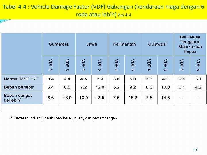 Tabel 4. 4 : 4. 5 Vehicle Damage Factor (VDF) Gabungan (kendaraan niaga dengan