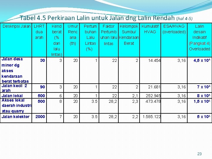 Tabel 4. 5 Perkiraan Lalin untuk Jalan dng Lalin Rendah (hal 4 -5) Deskripsi