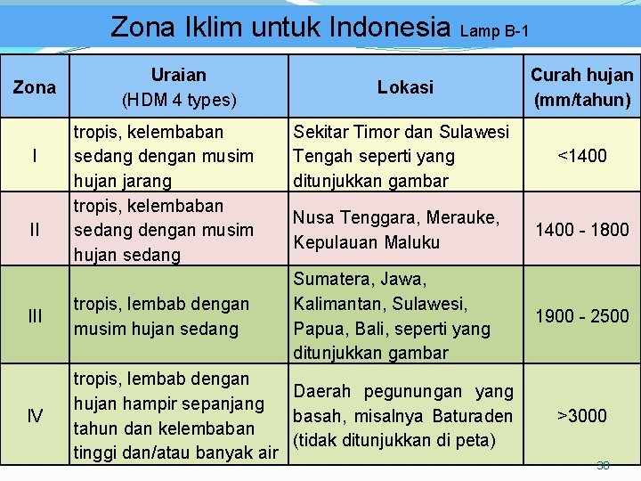 Zona Iklim untuk Indonesia Lamp B-1 Zona I II Uraian (HDM 4 types) tropis,