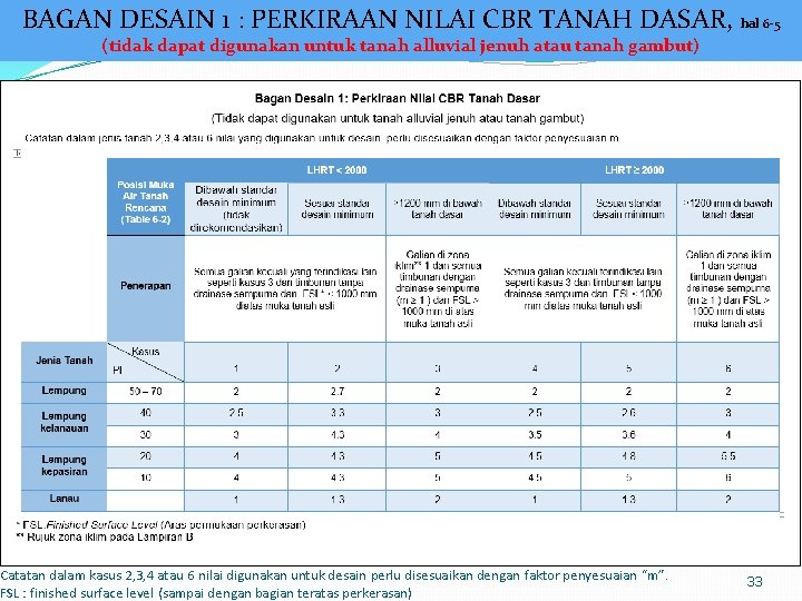 BAGAN DESAIN 1 : PERKIRAAN NILAI CBR TANAH DASAR, hal 6 -5 (tidak dapat BAGAN DESAIN 1 : PERKIRAAN NILAI CBR TANAH DASAR, hal 6 -5 (tidak dapat