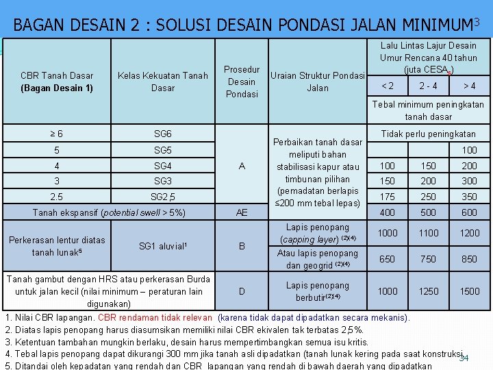 BAGAN DESAIN 2 : SOLUSI DESAIN PONDASI JALAN MINIMUM 3 CBR Tanah Dasar (Bagan BAGAN DESAIN 2 : SOLUSI DESAIN PONDASI JALAN MINIMUM 3 CBR Tanah Dasar (Bagan