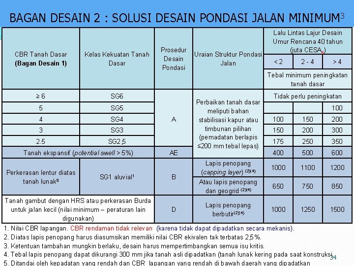 BAGAN DESAIN 2 : SOLUSI DESAIN PONDASI JALAN MINIMUM 3 CBR Tanah Dasar (Bagan