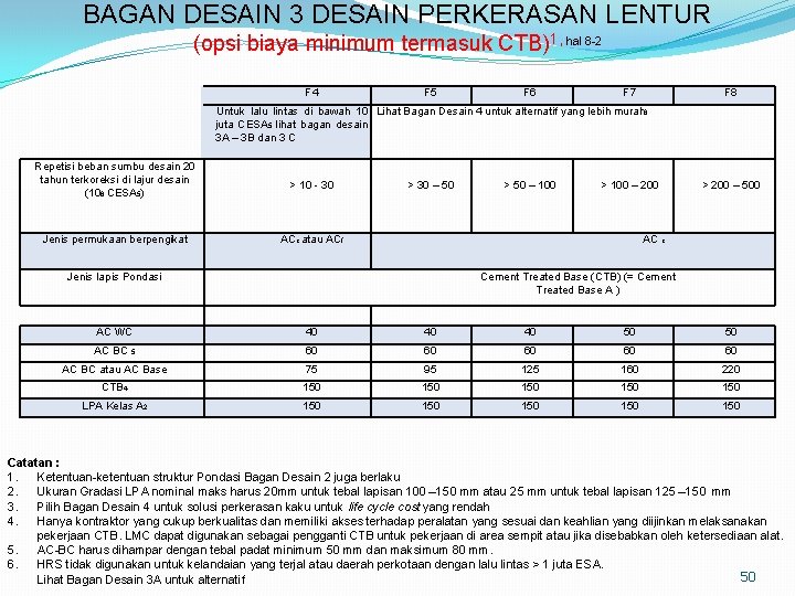 BAGAN DESAIN 3 DESAIN PERKERASAN LENTUR (opsi biaya minimum termasuk CTB)1, hal 8 -2 BAGAN DESAIN 3 DESAIN PERKERASAN LENTUR (opsi biaya minimum termasuk CTB)1, hal 8 -2