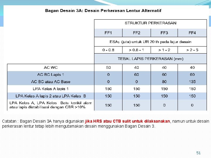 Bagan Desain 3 A: Desain Perkerasan Lentur Alternatif, hal 59 Catatan : Bagan Desain