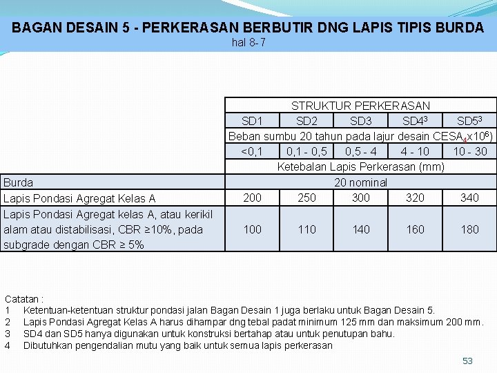 BAGAN DESAIN 5 - PERKERASAN BERBUTIR DNG LAPIS TIPIS BURDA hal 8 -7 Burda