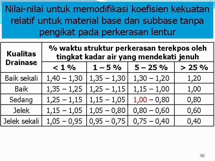 Nilai-nilai untuk memodifikasi koefisien kekuatan relatif untuk material base dan subbase tanpa pengikat pada