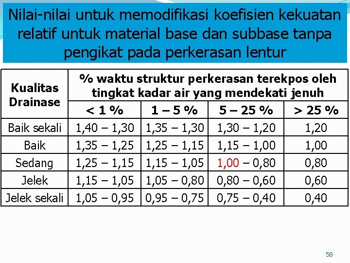 Nilai-nilai untuk memodifikasi koefisien kekuatan relatif untuk material base dan subbase tanpa pengikat pada Nilai-nilai untuk memodifikasi koefisien kekuatan relatif untuk material base dan subbase tanpa pengikat pada