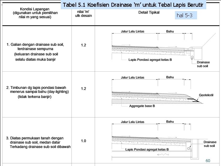 Tabel 5. 1 Koefisien Drainase ‘m’ untuk Tebal Lapis Berutir hal 5 -3 60 Tabel 5. 1 Koefisien Drainase ‘m’ untuk Tebal Lapis Berutir hal 5 -3 60
