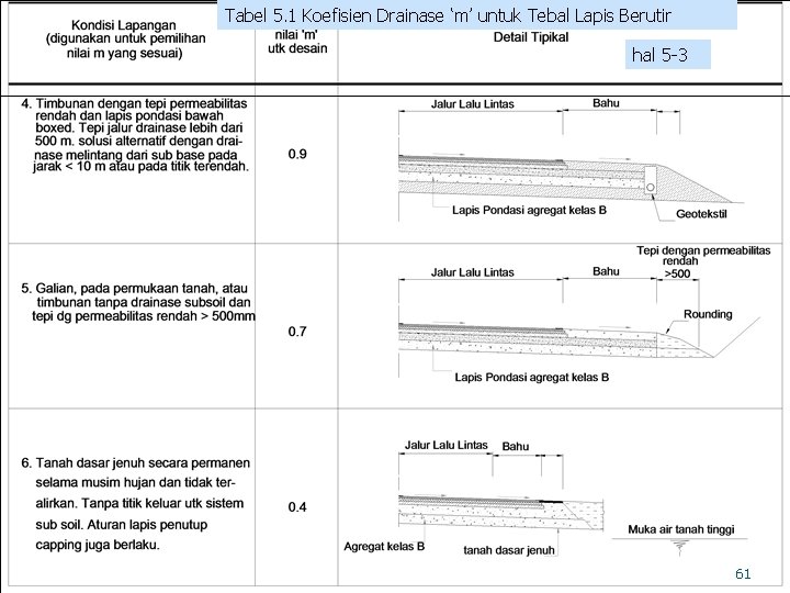 Tabel 5. 1 Koefisien Drainase ‘m’ untuk Tebal Lapis Berutir hal 5 -3 61 Tabel 5. 1 Koefisien Drainase ‘m’ untuk Tebal Lapis Berutir hal 5 -3 61
