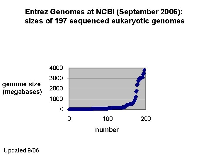 Entrez Genomes at NCBI (September 2006): sizes of 197 sequenced eukaryotic genomes 4000 genome