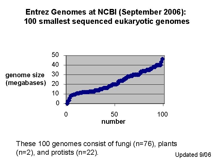 Entrez Genomes at NCBI (September 2006): 100 smallest sequenced eukaryotic genomes 50 40 genome