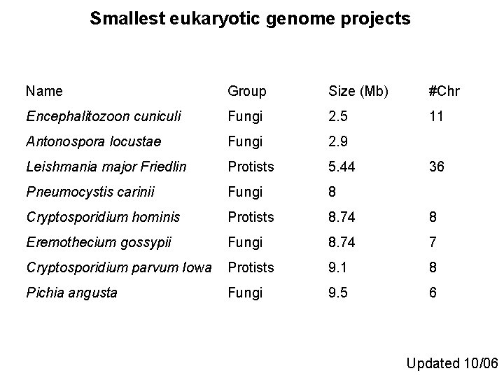 Smallest eukaryotic genome projects Name Group Size (Mb) #Chr Encephalitozoon cuniculi Fungi 2. 5