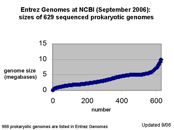 Entrez Genomes at NCBI (September 2006): sizes of 629 sequenced prokaryotic genomes genome size