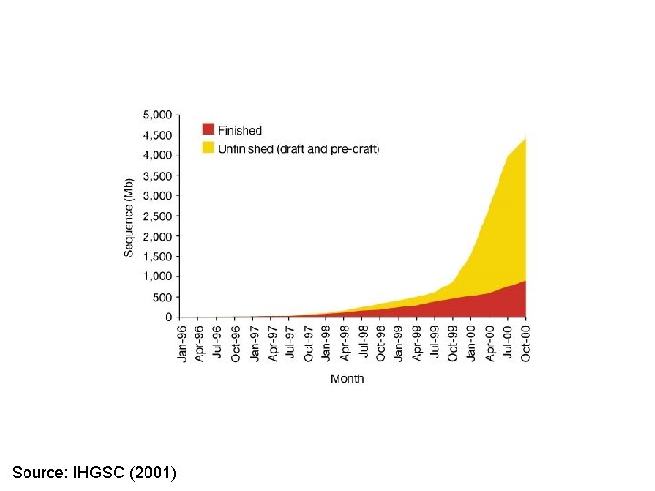 Source: IHGSC (2001) 