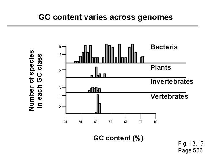 GC content varies across genomes Bacteria Number of species in each GC class 10