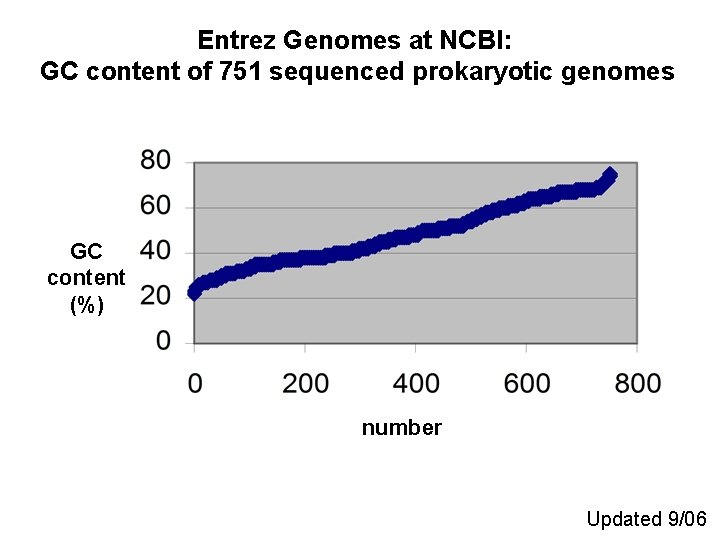 Entrez Genomes at NCBI: GC content of 751 sequenced prokaryotic genomes GC content (%)