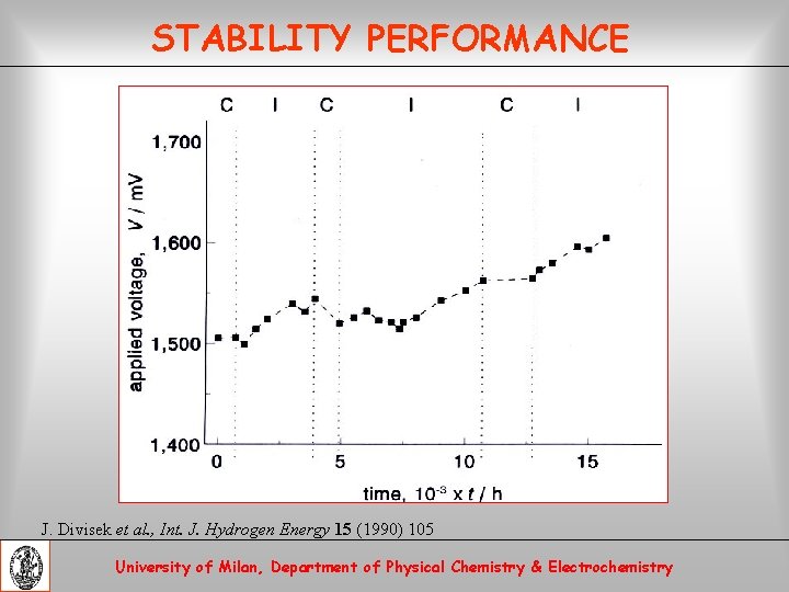 STABILITY PERFORMANCE J. Divisek et al. , Int. J. Hydrogen Energy 15 (1990) 105