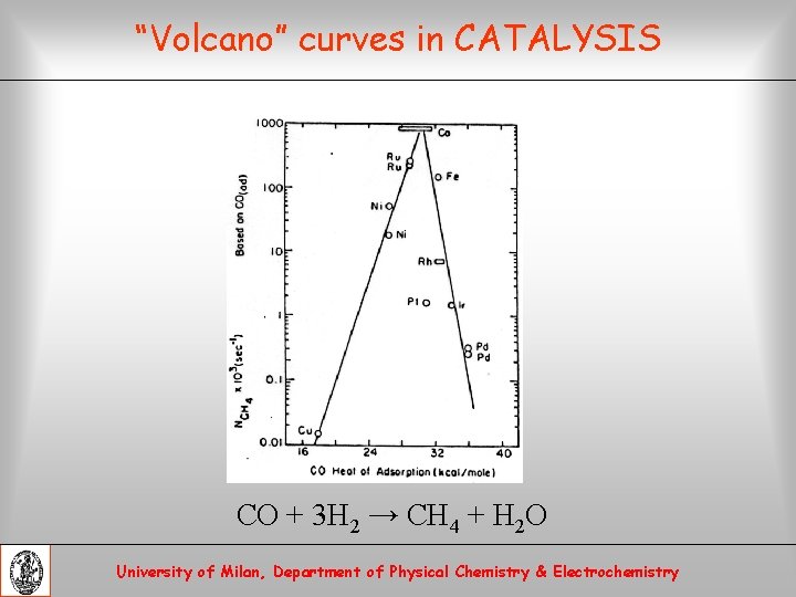 “Volcano” curves in CATALYSIS CO + 3 H 2 → CH 4 + H