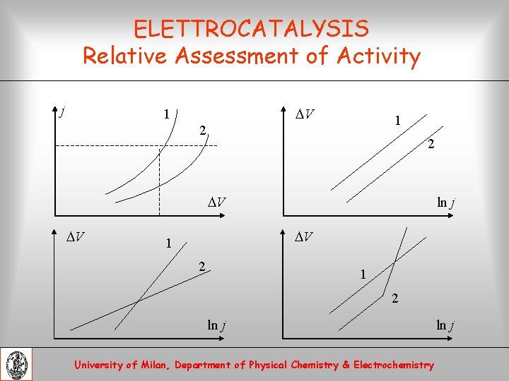 ELETTROCATALYSIS Relative Assessment of Activity j DV 1 1 2 2 DV DV ln