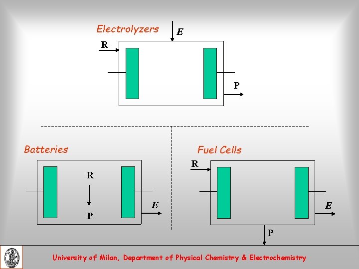 Electrolyzers E R P Batteries Fuel Cells R R E E P P University