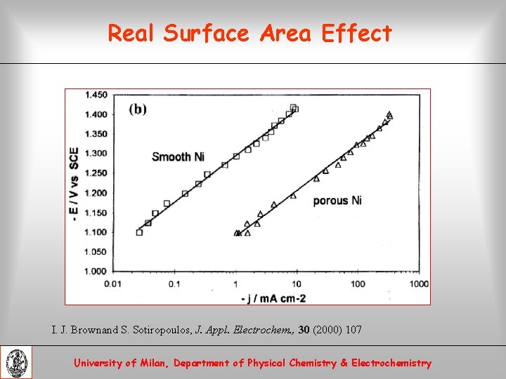 Real Surface Area Effect I. J. Brownand S. Sotiropoulos, J. Appl. Electrochem. , 30