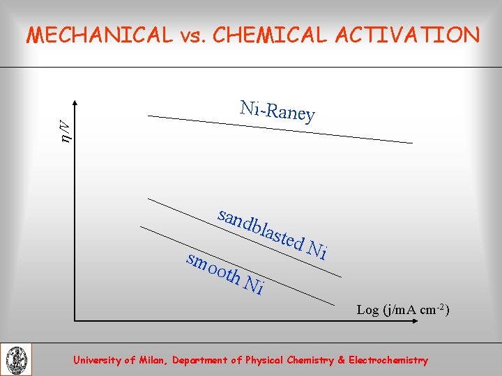 MECHANICAL vs. CHEMICAL ACTIVATION h /V Ni-Raney sand blas smo oth ted N i