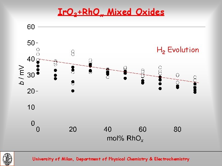 Ir. O 2+Rh. Ox Mixed Oxides H 2 Evolution University of Milan, Department of