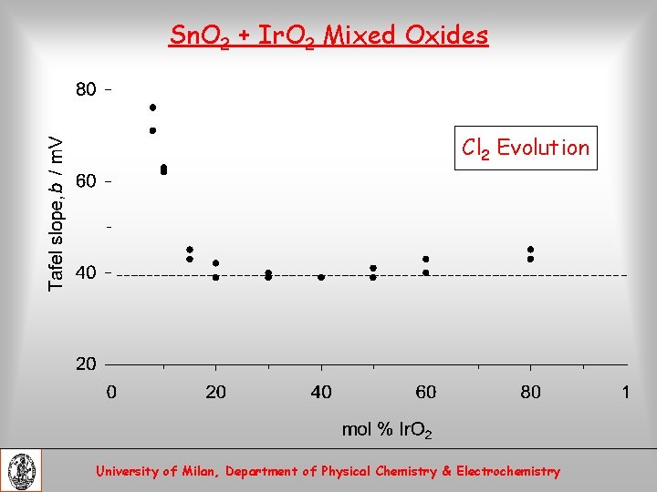 Sn. O 2 + Ir. O 2 Mixed Oxides Cl 2 Evolution University of