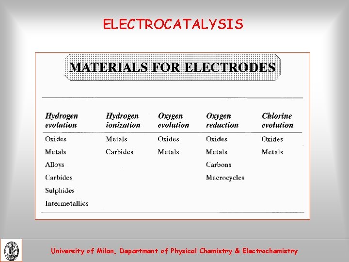ELECTROCATALYSIS University of Milan, Department of Physical Chemistry & Electrochemistry 
