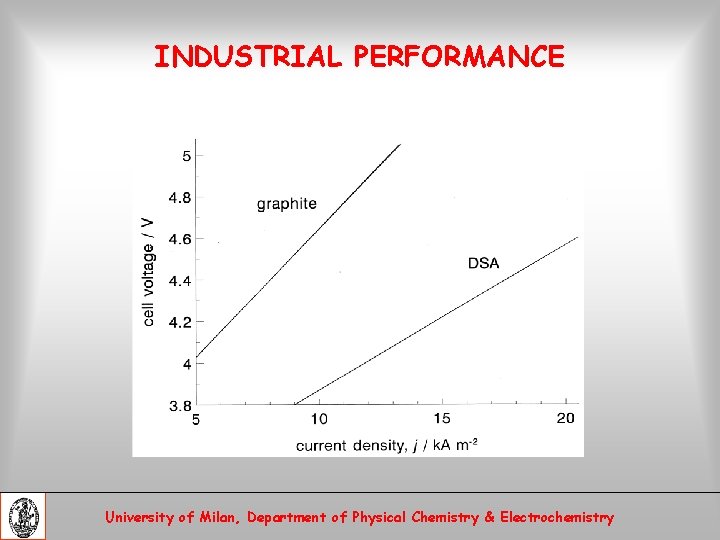 INDUSTRIAL PERFORMANCE University of Milan, Department of Physical Chemistry & Electrochemistry 