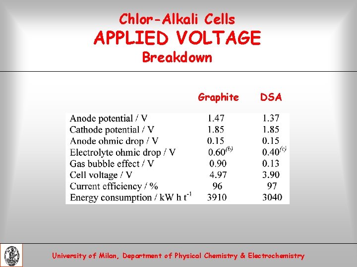 Chlor-Alkali Cells APPLIED VOLTAGE Breakdown Graphite DSA University of Milan, Department of Physical Chemistry