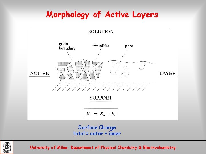 Morphology of Active Layers Surface Charge total = outer + inner University of Milan,