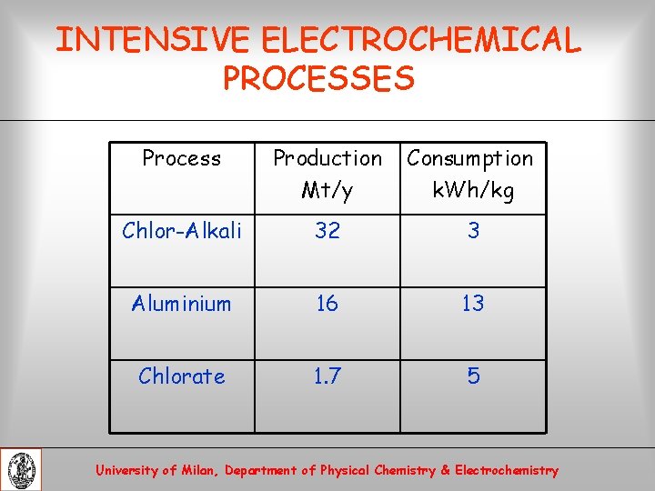 INTENSIVE ELECTROCHEMICAL PROCESSES Process Production Mt/y Consumption k. Wh/kg Chlor-Alkali 32 3 Aluminium 16