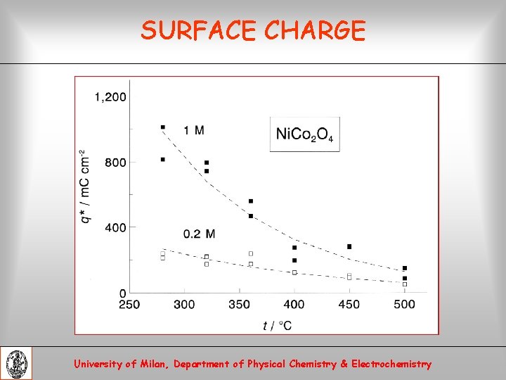 SURFACE CHARGE University of Milan, Department of Physical Chemistry & Electrochemistry 
