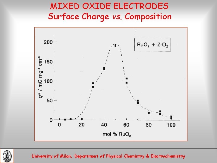 MIXED OXIDE ELECTRODES Surface Charge vs. Composition University of Milan, Department of Physical Chemistry