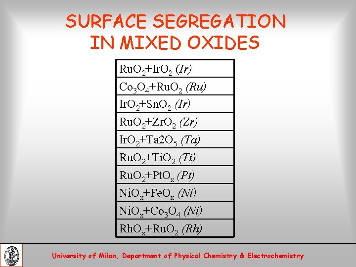 SURFACE SEGREGATION IN MIXED OXIDES Ru. O 2+Ir. O 2 (Ir) Co 3 O