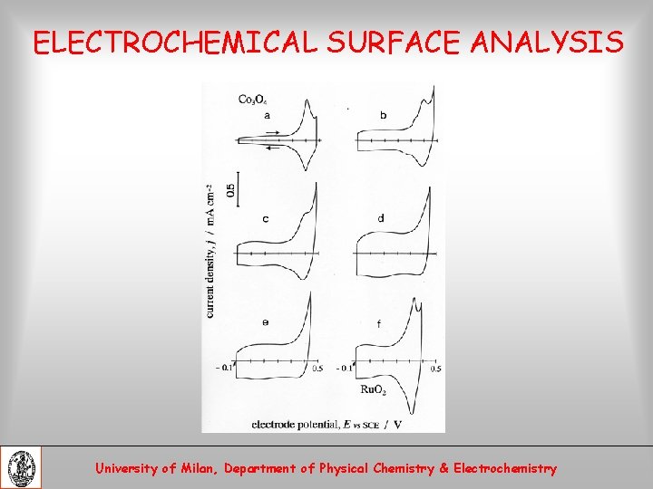 ELECTROCHEMICAL SURFACE ANALYSIS University of Milan, Department of Physical Chemistry & Electrochemistry 