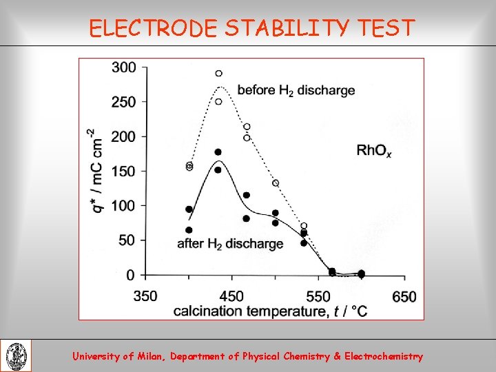 ELECTRODE STABILITY TEST University of Milan, Department of Physical Chemistry & Electrochemistry 