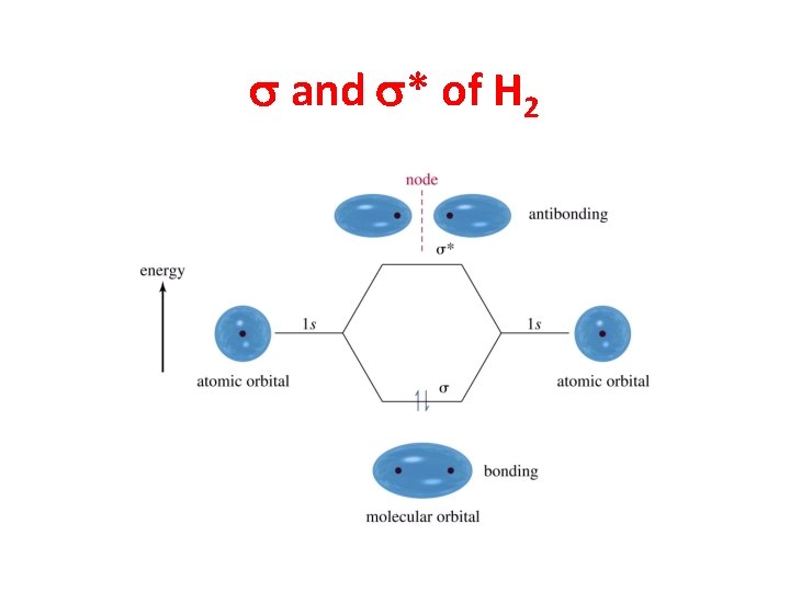 s and s* of H 2 