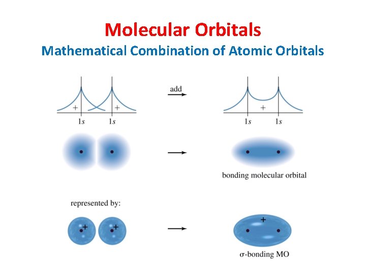 Molecular Orbitals Mathematical Combination of Atomic Orbitals 