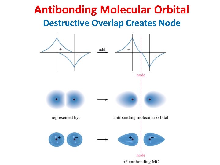 Antibonding Molecular Orbital Destructive Overlap Creates Node 