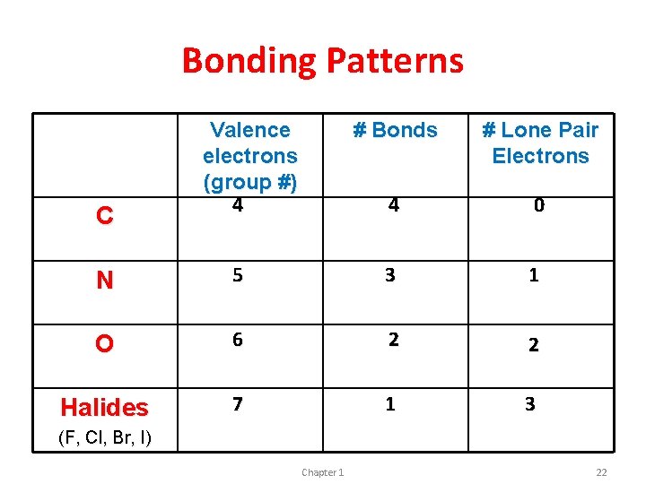 Bonding Patterns C Valence electrons (group #) 4 # Bonds # Lone Pair Electrons