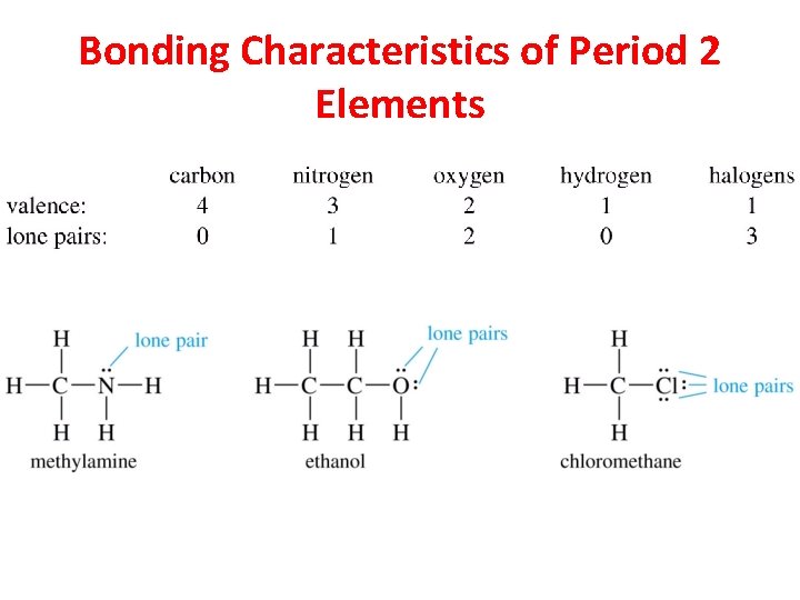 Bonding Characteristics of Period 2 Elements 