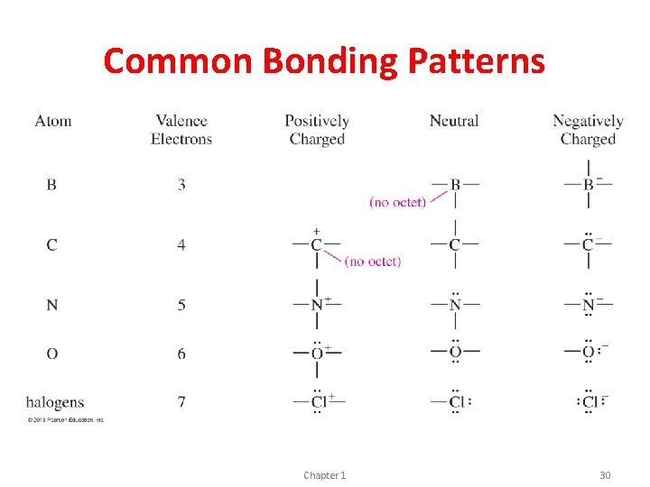 Common Bonding Patterns Chapter 1 30 